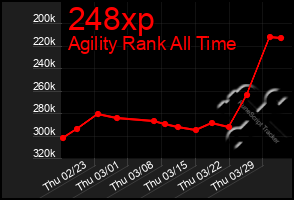 Total Graph of 248xp