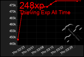 Total Graph of 248xp