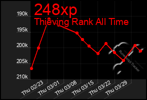 Total Graph of 248xp