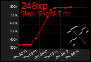 Total Graph of 248xp