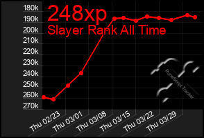 Total Graph of 248xp