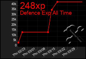 Total Graph of 248xp