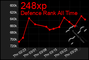 Total Graph of 248xp