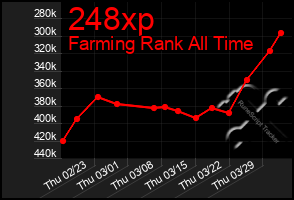 Total Graph of 248xp