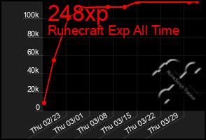 Total Graph of 248xp