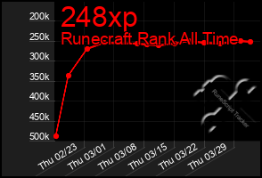 Total Graph of 248xp