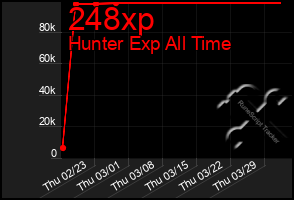 Total Graph of 248xp