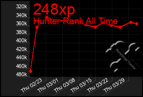 Total Graph of 248xp