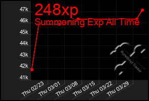 Total Graph of 248xp