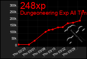 Total Graph of 248xp