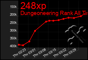 Total Graph of 248xp