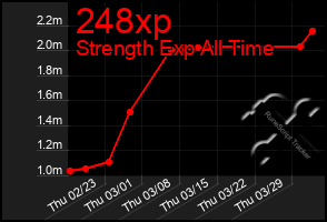 Total Graph of 248xp