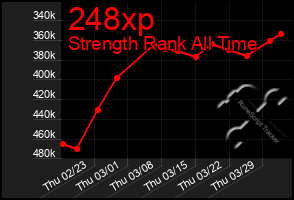 Total Graph of 248xp