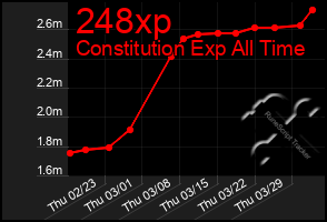 Total Graph of 248xp