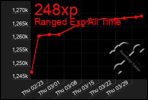 Total Graph of 248xp