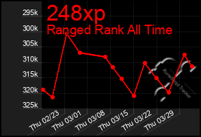 Total Graph of 248xp