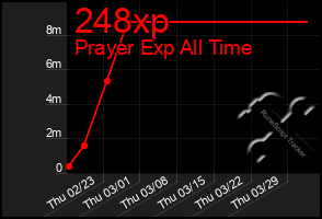 Total Graph of 248xp