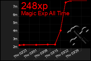 Total Graph of 248xp