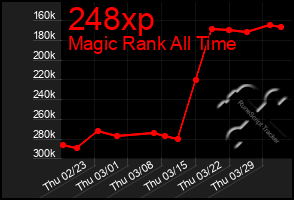 Total Graph of 248xp