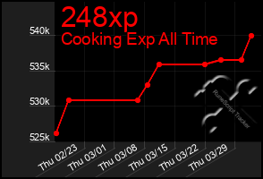 Total Graph of 248xp