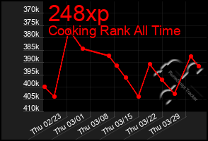 Total Graph of 248xp