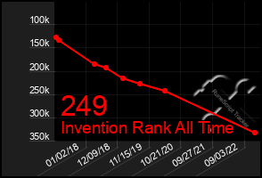 Total Graph of 249