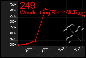 Total Graph of 249