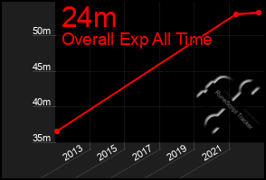 Total Graph of 24m