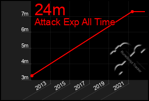 Total Graph of 24m