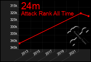 Total Graph of 24m