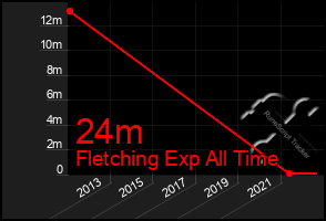 Total Graph of 24m