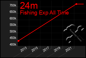 Total Graph of 24m