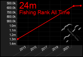 Total Graph of 24m