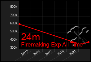 Total Graph of 24m