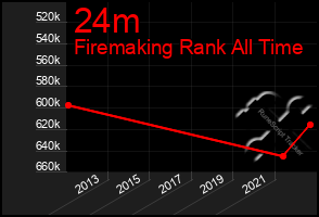 Total Graph of 24m