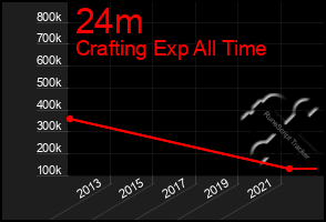 Total Graph of 24m