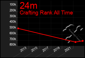 Total Graph of 24m