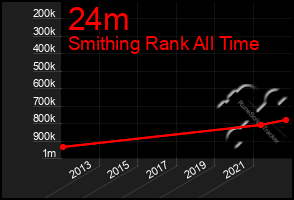 Total Graph of 24m