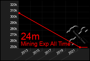 Total Graph of 24m