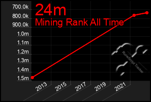 Total Graph of 24m