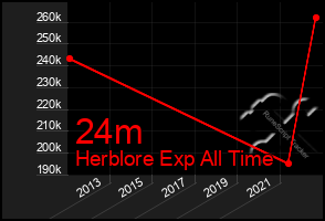 Total Graph of 24m