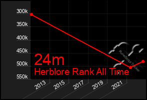 Total Graph of 24m