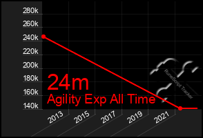 Total Graph of 24m