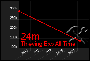 Total Graph of 24m