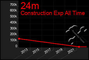 Total Graph of 24m