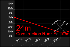 Total Graph of 24m