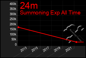 Total Graph of 24m
