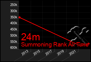 Total Graph of 24m