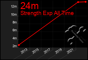 Total Graph of 24m