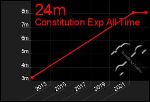 Total Graph of 24m